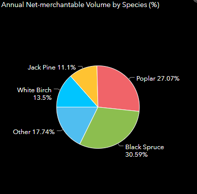 Screenshot of a pie chart showing volume of wood by species, taken from the Forest EDGE